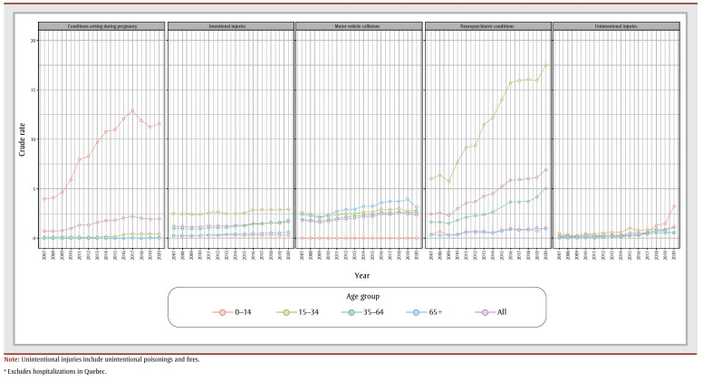 Crude rate (per 100 000) of cannabis-attributable hospitalizations, by health condition and age group, Canada, 2007 to 2020