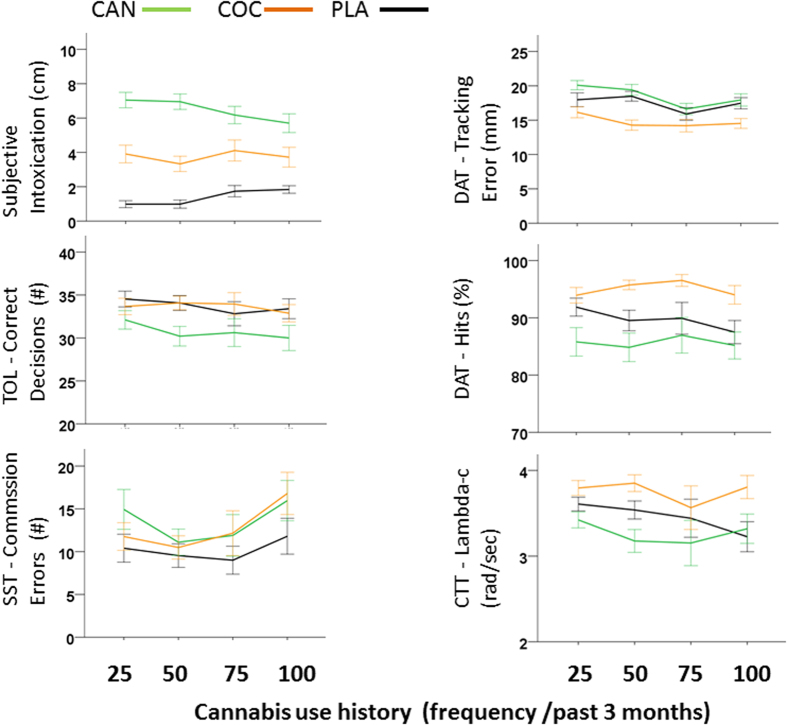 Mean (se) subjective intoxication and task performance following acute doses of cannabis (CAN), cocaine (COC) and placebo (PLA) as a function of cannabis use history.