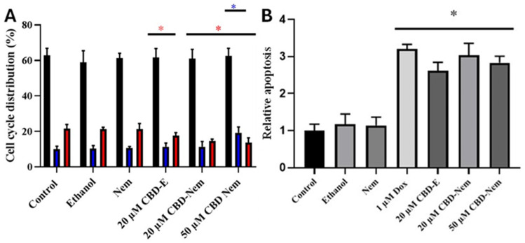 (A) Cell cycle assay in CF41.Mg cells treated with CBD-Nem. Experimental conditions: control (culture medium), ethanol, Nem, CBD-E 20 µM, CBD-Nem 20 µM and 50 µM, (black = G0-G1; blue = S; red = G2-M) (n = 3 (duplicate), mean ± S.D., * p ≤ 0.0001 compared to the control. * p ≤ 0.0001 compared to the control for CBD-Nem 20 µM and 50 µM. * p = 0.0174 compared to the control for CBD-E 20 µM). (B) Apoptosis assay in CF41.Mg cells treated with CBD-Nem. The graph shows the quantification of apoptosis relative to the control (culture medium) in CF41.Mg cells in response to 1 µM doxorubicin, 20 µM CBD-E, and 20 or 50 µM CBD-Nem (n = 4 (duplicate), mean ± S.D., * p ≤ 0.0001 compared to the control).