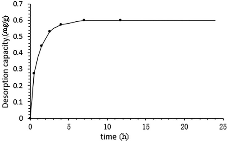 Kinetics profile of CBD adsorption onto HPD-100 resin.