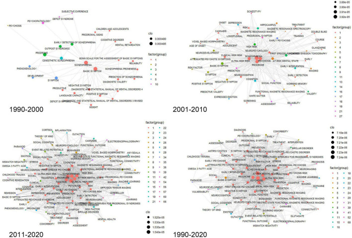 Keyword co-occurrence network. Centrality measure used is closeness centrality.
