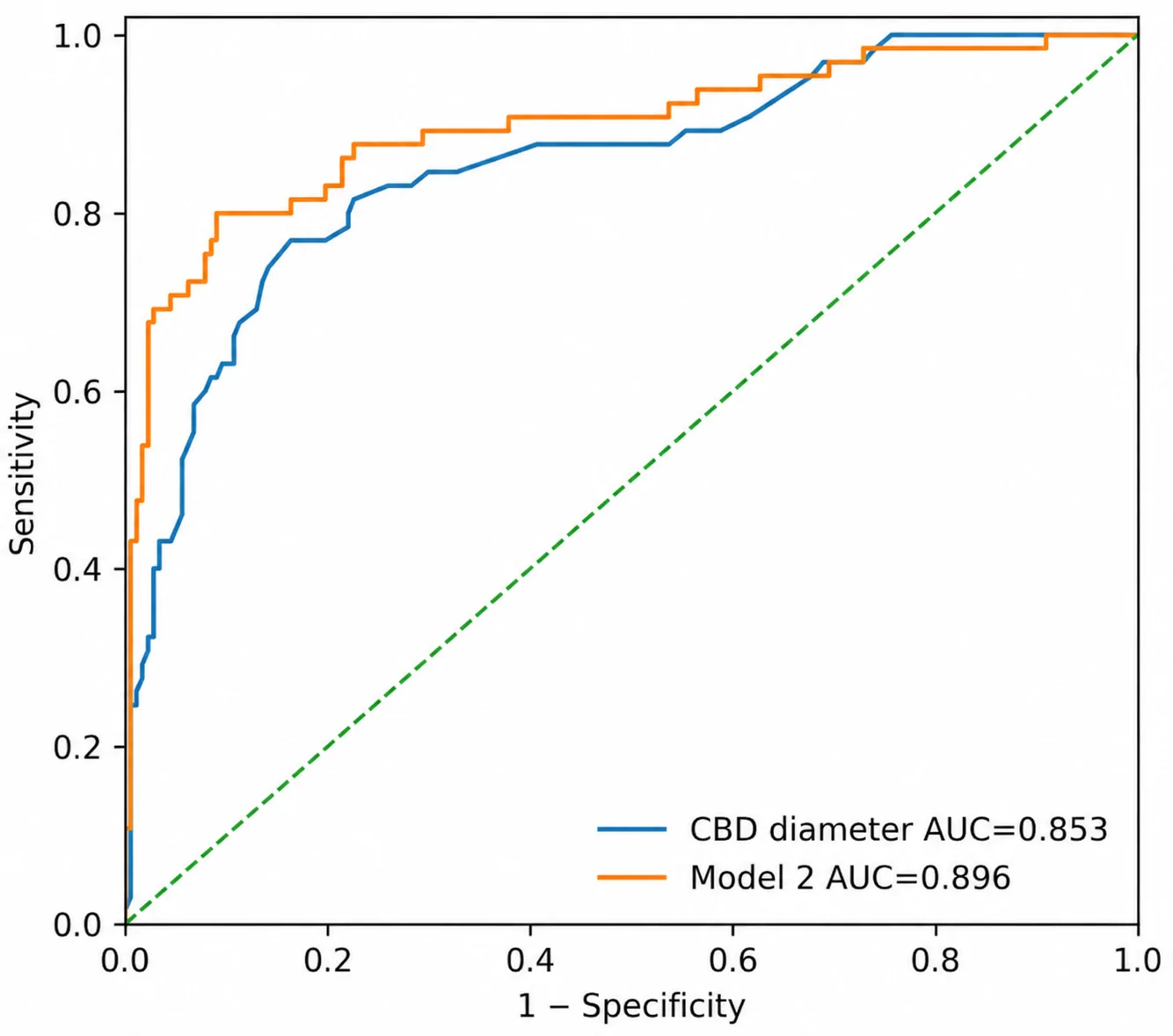 ROC curves for CBD diameter alone and the parsimonious Model 2.