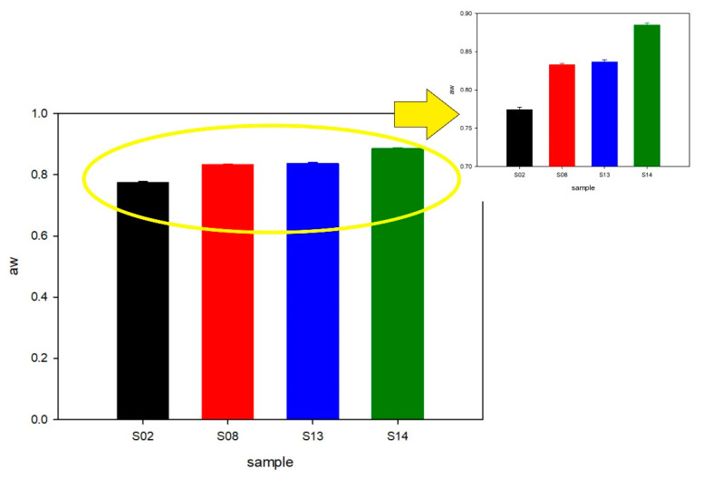 Water activity (aw) results.