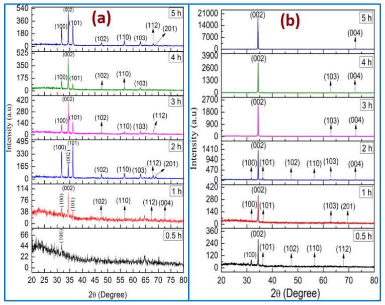 X-ray diffraction patterns of ZnO nanorods grown for different growth durations: (a) no air bubbles and (b) air bubbles.