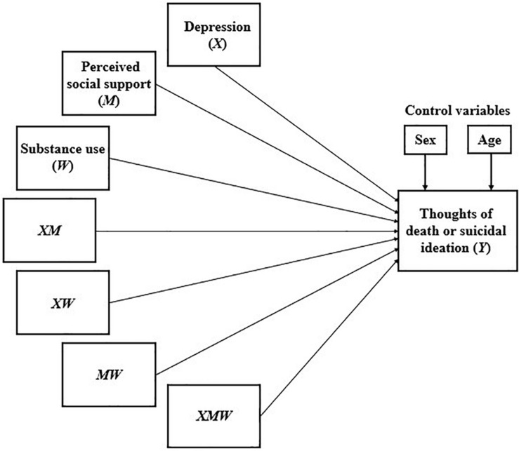 Multiple linear regression analysis for the double moderation model.
