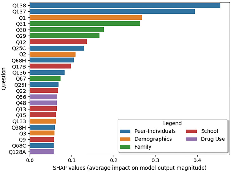 SHAP plots showing feature importance for predicting STB.Note that scores are relative to this particular dataset, with larger scores indicating higher influence.