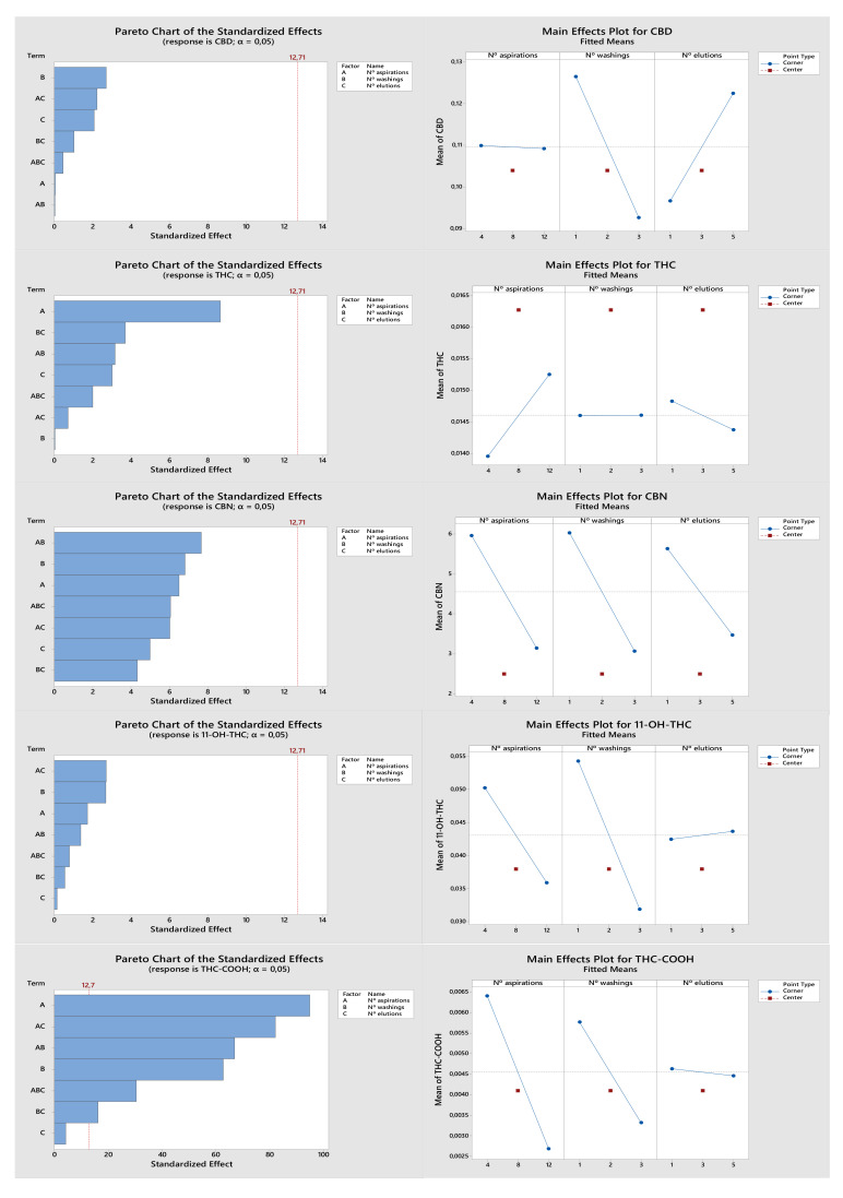 Graphical representation of DOE optimization for CBD, THC, CBN, 11-OH-THC, and THC-COOH.