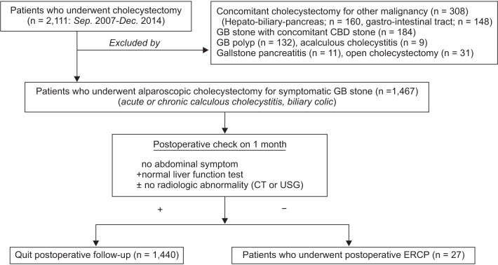 Flowchart of the selection for patients. GB, gallbladder; CBD, common bile duct; ERCP, endoscopic retrograde cholangiopancreatography; USG, ultrasonography.