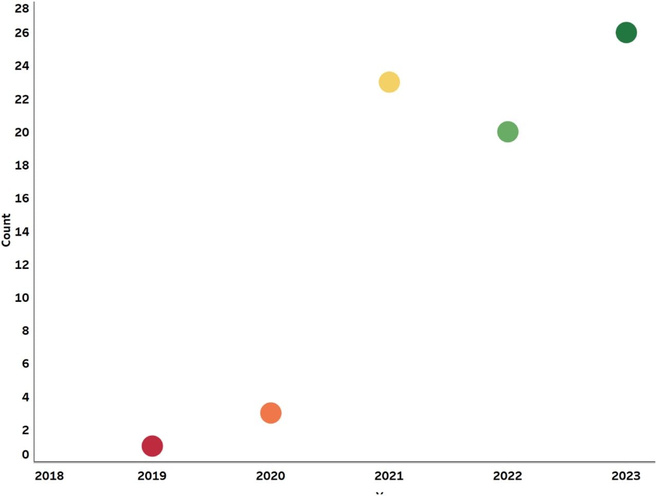 Bubble graph representing number of articles chosen from top ranked journals and conferences