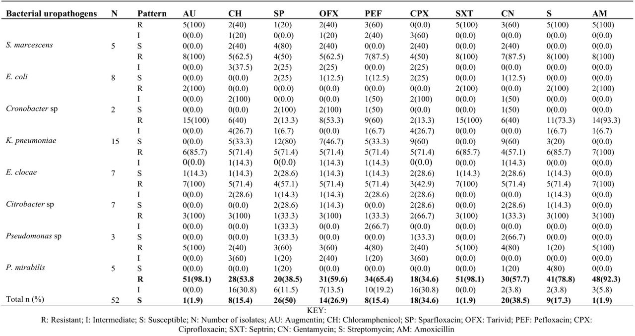 Antibiogram of gram-negative uropathogens isolated from hospitals in Calabar