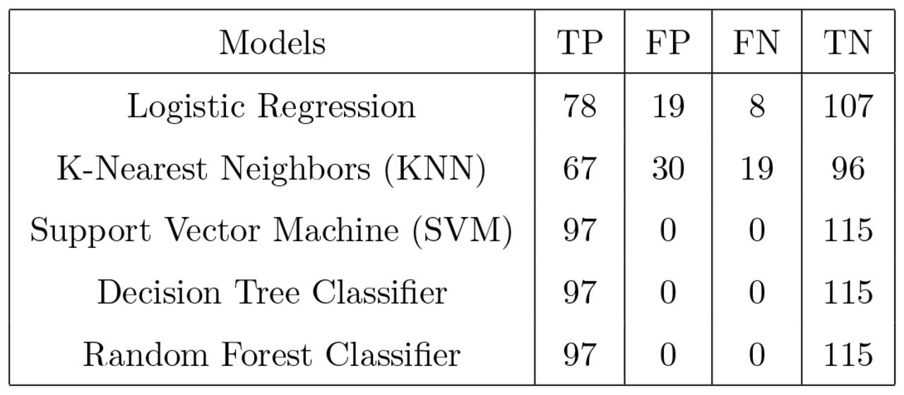 Confusion Matrix of training without hyperparameter tuning