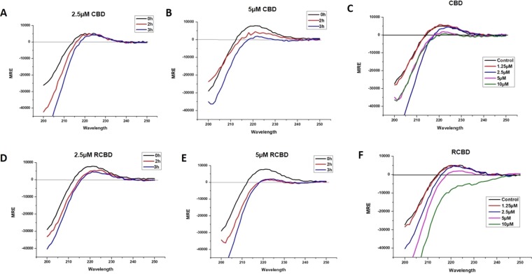 Structural perturbation of collagen upon binding of CBD and RCBD. Mean residue ellipticity (MRE) vs wavelength plots for collagen type I incubated with CBD (Panels A-B) and RCBD (Panels D-E) at two different concentrations (2.5 µM and 5 uM) at 30 °C, for 0 h, 1 h and 3 h; similar plots for col I incubated with varying concentrations of CBD (Panel C) and RCBD (Panel F) at 30 °C after 3 h of incubation with the respective reagents.