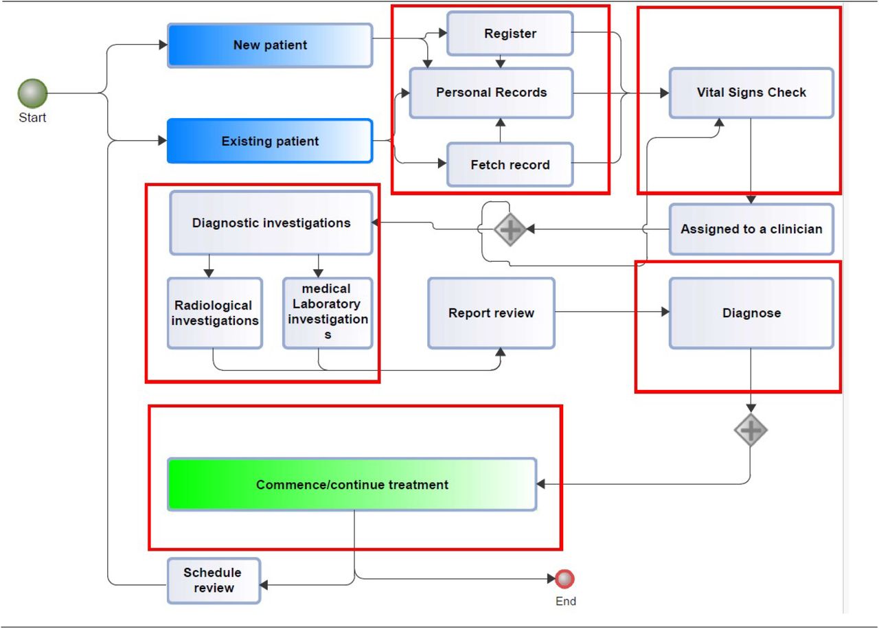 Clinical decision categories.Caption: Simplified clinical decision sections in a typical healthcare delivery system. Identified clinical decision sections relevant for data collection and applied modeling is marked and emphasized.