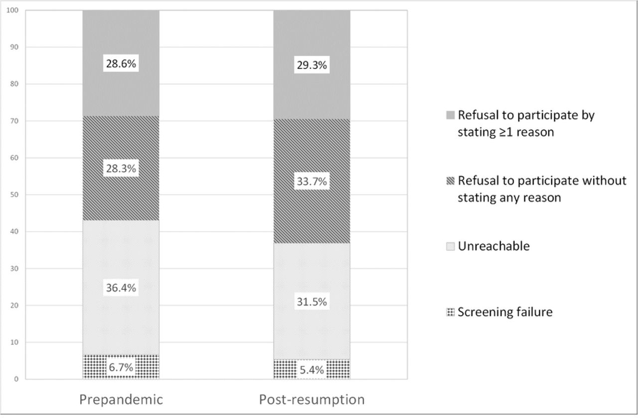 Distribution of the four main reasons for nonparticipation in the study among eligible nonparticipating women (n=1345) by period (prepandemic and post-resumption). The ECAIL trial, Lille investigation area.