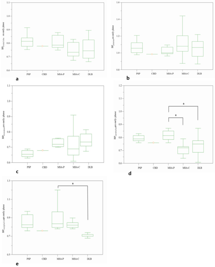Comparative BP values on early phase of frontal lobe (a), putamen (b), brainstem (c), cerebellum (d), and occipital lobe (e) among subtypes of atypical parkinsonian syndromes. * p < 0.05.