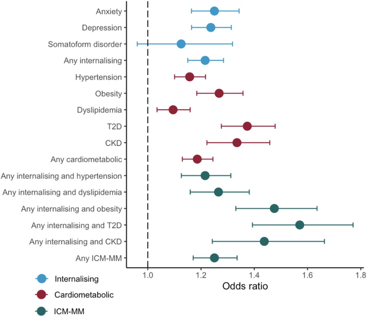 Association of ND-CNVs with individual conditions and multimorbidity.