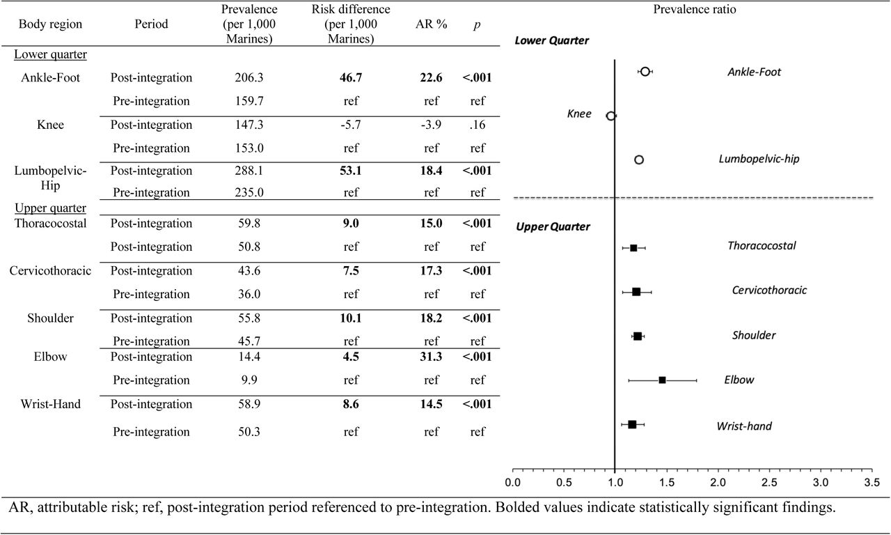 Assessment of Musculoskeletal Injury Risk in Female Marines, Stratified by Body Region, in the Post-Integration Period (2016–2020) Compared With the Pre-Integration Period (2011–2015)