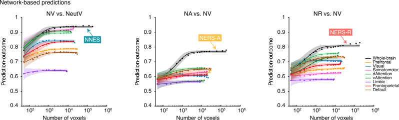 Predictive performance: network-based prediction.Regulating or experiencing naturalistic negative emotions is distributed across multiple systems. The model performance was evaluated as increasing numbers of voxels/features (x-axis) were selected to predict experience naturalistic negative emotions (NV vs. NeutV), use acceptance (NA vs. NV), and reappraisal (NR vs. NV) strategy in different ROIs including the whole brain (black), prefrontal cortex (light orange), or individual large-scale cerebral networks (other colored lines). The y-axis denotes the cross-validated classification accuracy. Colored dots indicate the mean correlation coefficients, solid lines indicate the mean parametric fit, and shaded regions indicate the standard deviation.