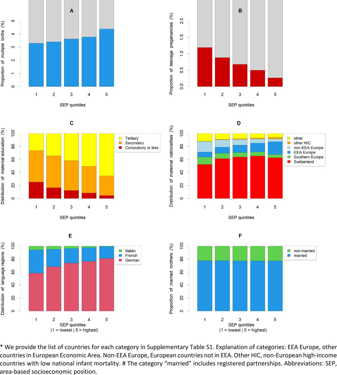 Distribution of selected predictors across SEP quintiles; A) multiple births, B) teenage pregnancies, C) maternal education, D) maternal nationality*, E) language region, and F) marital status#.