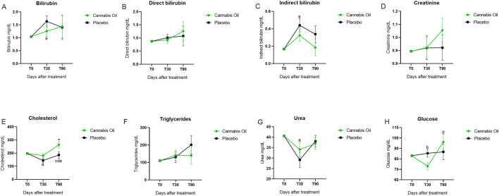 Eight line graphs labeled A to H compare the effects of cannabis oil and placebo over time on various measures: bilirubin, direct bilirubin, indirect bilirubin, creatinine, cholesterol, triglycerides, urea, and glucose. Each graph shows values at days zero, thirty, and ninety post-treatment. Cannabis oil data is in green, placebo in black. Error bars indicate variability.