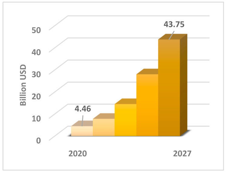 Forecasted size of global hemp fibre market up to 2027 based on [15].