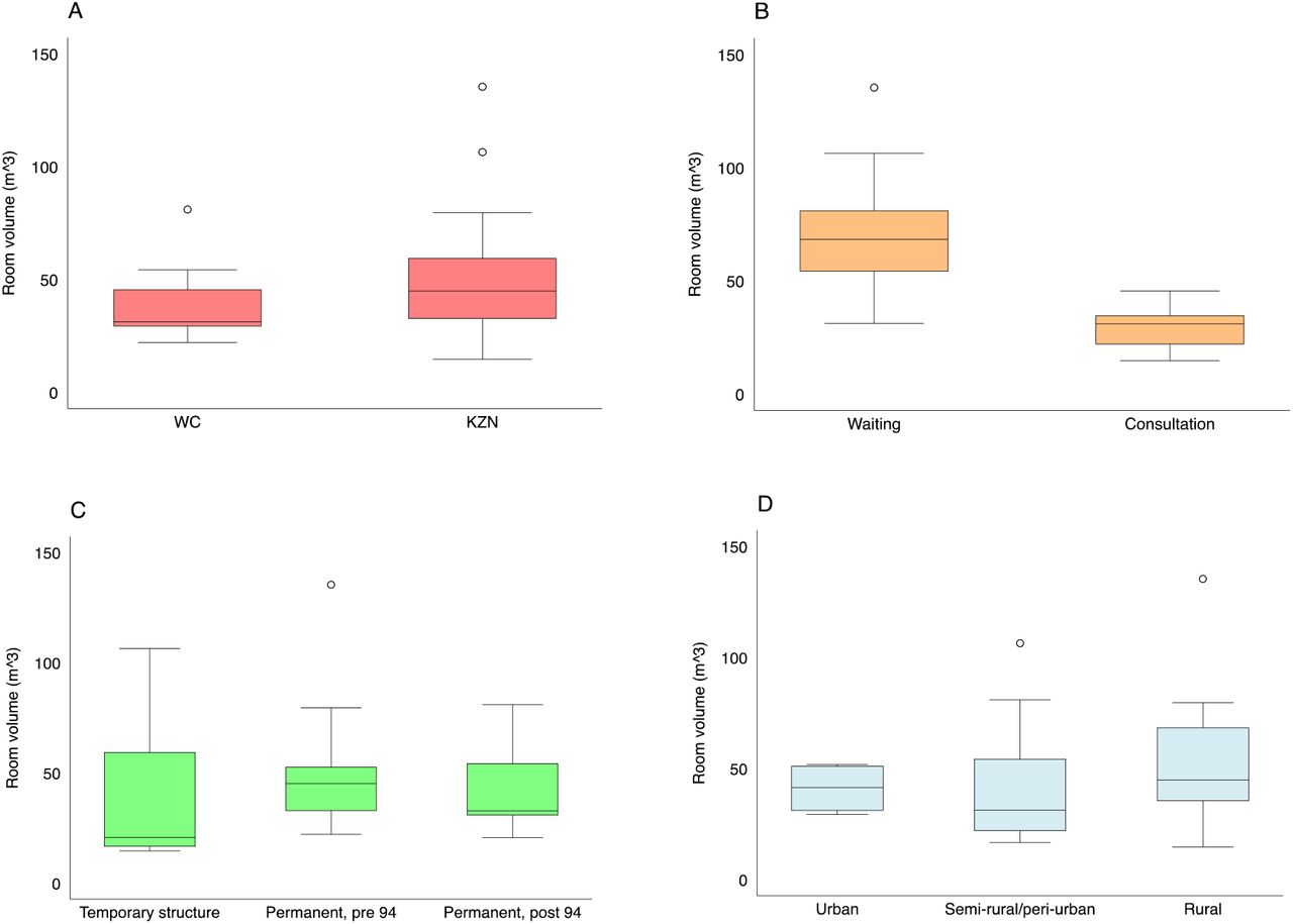Box and whisker plots describing the distribution of room volumes in the clinical spaces where we conducted tracer gas release experiments. Results are disaggregated by province (A), room type (B), the age of the building (C), and clinic location (D). Here, the boxes mark the 25th percentile, the 50th percentile (median) and the 75th percentile, with the whiskers marking the upper and lower adjacent values.