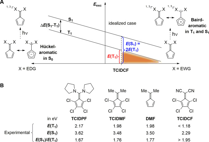 (A) Postulated (idealized) variation in excitation energies of fulvenes as one goes from electron donating groups (EDGs) to electron withdrawing groups (EWGs). The figure displays the ideally constant energy difference between E(T1) and E(S1) (ΔE(S1 – T1) = 2Kij), upon which our hypothesis is based. (B) E(S1)/E(T1) ratio for four experimentally investigated fulvene derivatives, i.e., TClDCF, TClDMF, DMF, and TClDPF (see refs (46) and (47)).