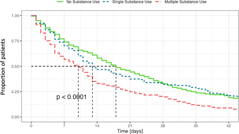 Length of stay according to the presence of a substance use disorder. Kaplan–Meier plot of length of stay in patients without SUD (green), single SUD (blue), and multiple SUD (red)