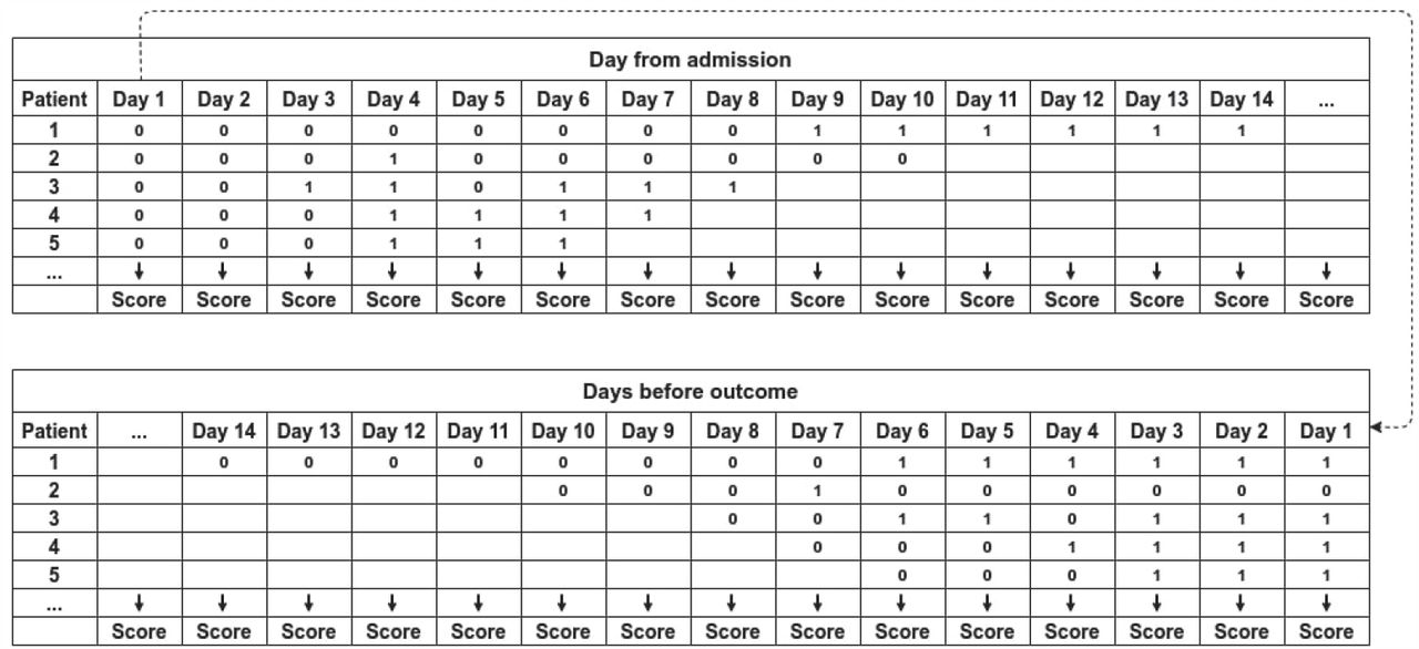 Example of system’s predictions from admission and from outcome.