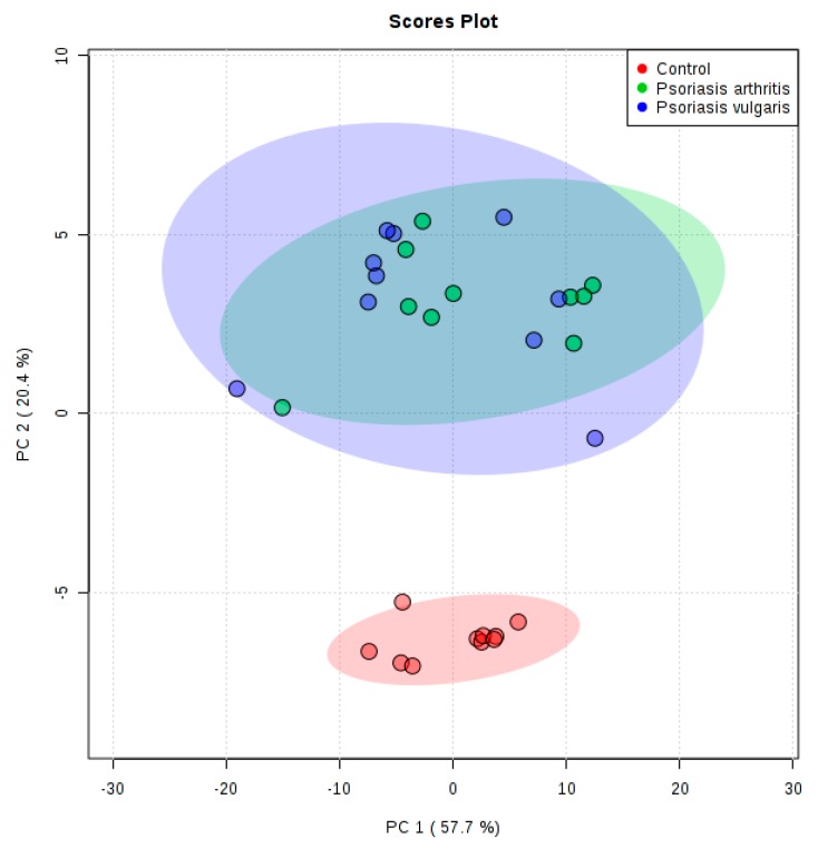 Principal component analysis (PCA) plot of the phospholipid species relative abundance determined by HILIC-LC-MS in lymphocytes of patient with psoriasis vulgaris (n = 10) and psoriatic arthritis (n = 10) as well as healthy subjects (n = 10); 95% confidential intervals are indicated by shaded area.