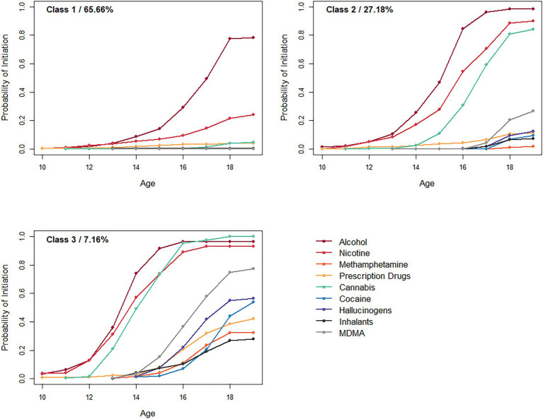 Probability of initiating use of each substance for each class.