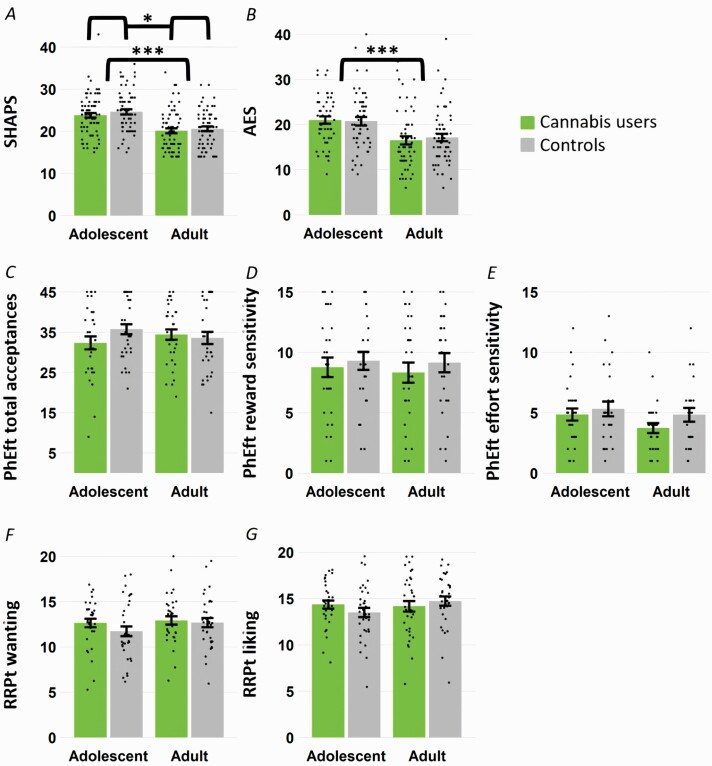 Group differences in all reward processing outcomes. Bars represent means, dots indicate individual participant values, and error bars represent standard errors. (A) Snaith-Hamilton Pleasure Scale, n = 268. Higher scores indicate higher levels of anhedonia. A 2 × 2 analysis of covariance controlling for depression, risk-taking, maternal education, and alcohol, tobacco, and other drug use showed significantly greater anhedonia in controls than cannabis users (P = .02) and in adolescents than adults (P < .001). (B) Apathy Evaluation Scale, n = 211. Higher scores indicate higher levels of apathy. A 2 × 2 analysis of covariance controlling for depression, risk-taking, maternal education, and alcohol, tobacco, and other drug use, showed a significant difference between adults and adolescents (P < .001). (C) Physical effort task total acceptances, n = 137. (D) Physical effort task reward sensitivity, n = 112. (E) Physical effort task effort sensitivity, n = 103. (F) Real reward pleasure task reward wanting, n = 135. (G) Real reward pleasure task reward liking, n = 135.