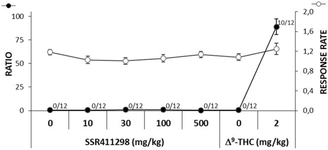 Effect of SSR411298 and Δ9-THC during generalization sessions in a drug discrimination procedure. The ratio represents the percentage of responses on the WIN 55,212-2-associated hole (●). Response rate is the number of responses per second (○). The number alongside each (●) symbol indicates the number of animals with complete generalization to WIN 55,212-2. SSR411298 at 10, 30, 100 and 500 mg/kg produced no generalization to WIN 55,212-2 whereas Δ9-THC produced complete generalization to WIN 55,212-2 in 10/12 rats. Data represent the mean ± SEM. N = 12.