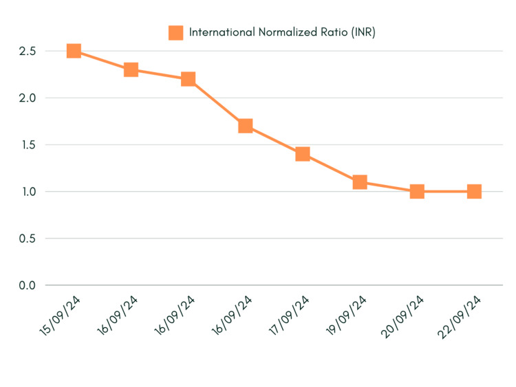 international normalised ratio (INR) trends