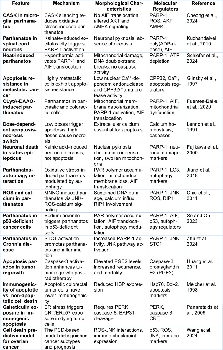 This table compares apoptosis and parthanatos studies, highlighting mechanisms, regulators, and therapeutic implications.