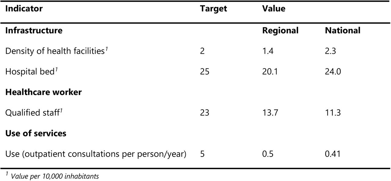 National and Centre Region Indices of availability of health care and services, 2022-2023.
