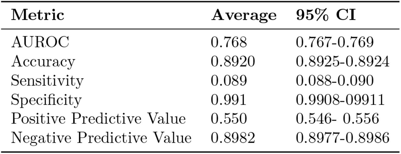 Model performance metrics on the test data with confidence intervals from bootstrapping