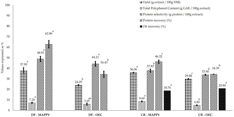 Impact of HS pretreatment (defatting and crushing) and optimal extraction conditions (MAPPY and OEC) on yield, protein selectivity, TPC and protein recovery. Distinct lowercase letters represent significant differences (p < 0.05).