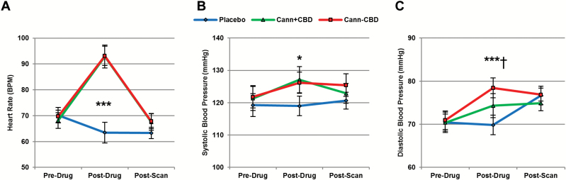 Cardiovascular effects. Both types of cannabis increased (A) heart rate and (B) systolic blood pressure. (C) Diastolic blood pressure increased from Pre- to Post-Drug following cannabis without cannabidiol (CBD), but not following cannabis with CBD; Cann+CBD,cannabis with CBD; Cann-CBD,cannabis without CBD; *P<.05, ***P<.001; †Difference between cannabis types.