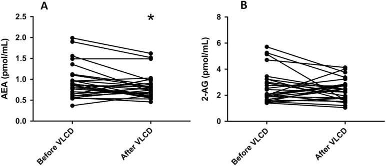 Plasma levels of AEA and 2-AG before and after VLCDChange in AEA (a) and 2-AG (b). *p < 0.05 vs. before VLCD, n = 27