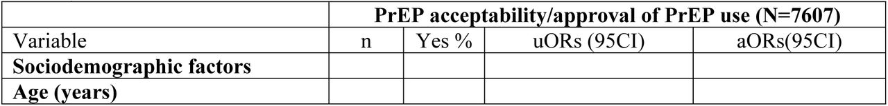 Factors associated with acceptability of PrEP among women of reproductive age in Kenya