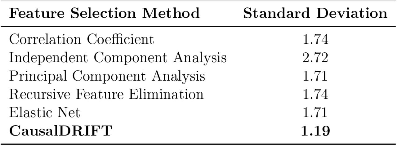 Standard Deviation of Performance Metrics in Breast Cancer Dataset