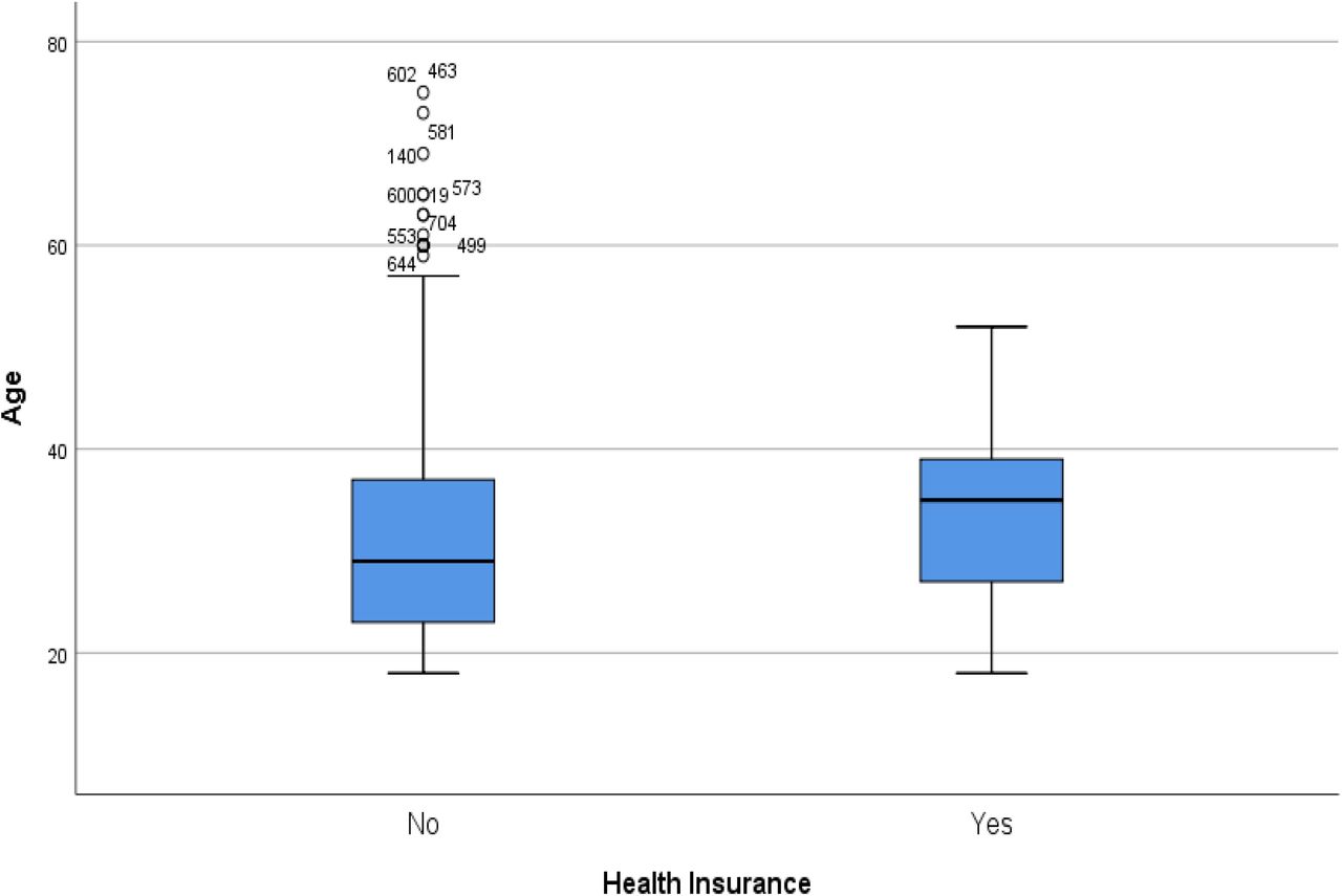 The ages, COVID-19 vaccine acceptance, and health insurance coverage among participantsFigure 1 is a box plot showing ages, COVID-19 vaccine acceptance, and health insurance cover among participants. Insured participants had an older average age (33.84 years) compared to those without 31.15 years.