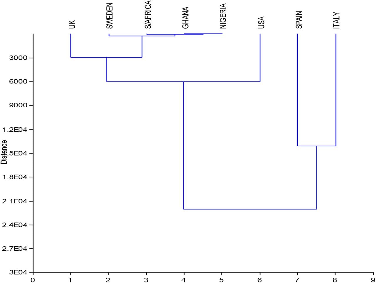 Hierarchical Cluster Analysis of Similarities among Countries based on Deaths from Coronavirus infection using Euclidean Distance