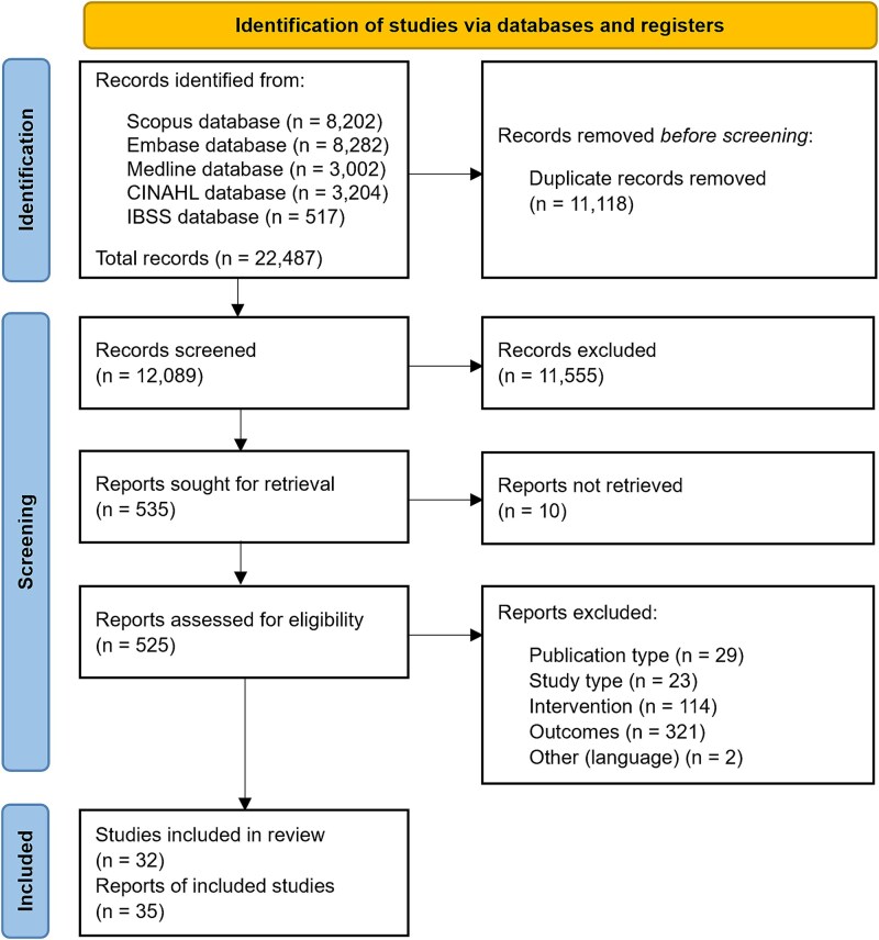 PRISMA flow diagram outlining the identification of studies via databases and registers. 22,487 records were identified from Scopus, Embase, Medline, CINAHL, and IBSS databases; 12,089 remained after duplicate removal and were screened; 11,555 were excluded; 535 sought for retrieval; 10 not retrieved; 525 assessed for eligibility; of these 29 were excluded due to publication type, 23 due to study type, 114 due to intervention, 321 due to outcomes, and 2 due to other (language). 32 studies were included in the review, from 35 reports.