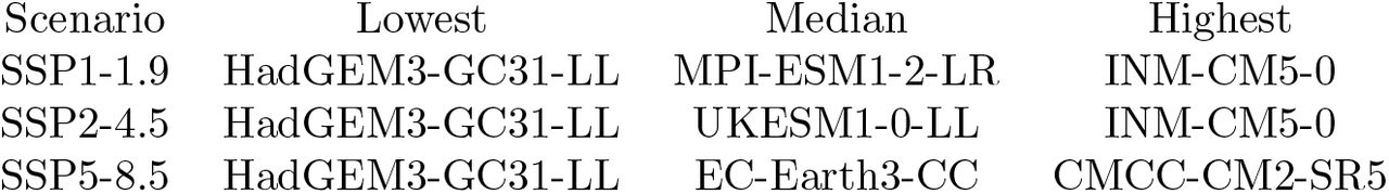 Downscaled CMIP6 models comprising the model ensemble in our analysis.