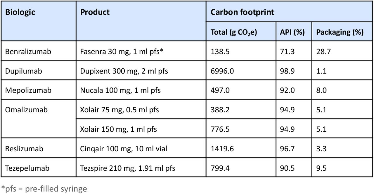 Product carbon footprints and the percentage contribution of API and packaging