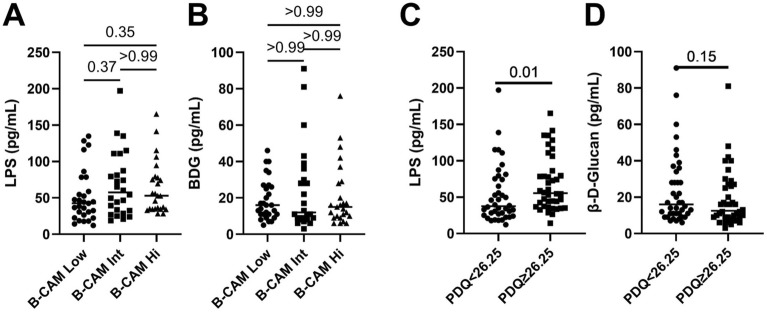 Levels of microbial translocation markers among groups of ART-treated men living with HIV with different cognitive function. Levels of the bacterial marker LPS (A, C) and fungal marker BDG (B, D) in ART-treated men living with HIV with higher than the B-CAM groups (A, B) or with median PDQ lower or higher than the median of 26.25 (C, D). A, B: Kruskal–Wallis’s test with Dunn’s post-test. C, D: Mann Whitney’s test. LPS Lipopolysaccharides, BDG 13-β-D-Glucan, B-CAM brief cognitive ability measure, PDQ patient deficit questionnaire