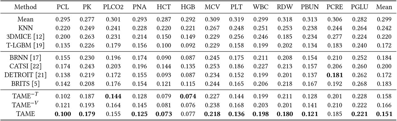 Imputation results for single-modal data on DACMI dataset. The missing rates of these 13 variables are between 1% and 15% as shown in Table 4 in Supplementary Section.