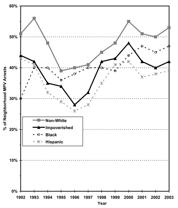 Percent of Adult MPV Arrests in the Most Non-White, Impoverished, Black and Hispanic Areas (Upper Third) of New York City, 1992–2003 (analysis limited to neighborhood precincts).